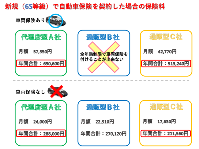 専門家がおすすめする 未成年でも安く自動車保険に入る方法 失敗しない自動車保険の見直しかた