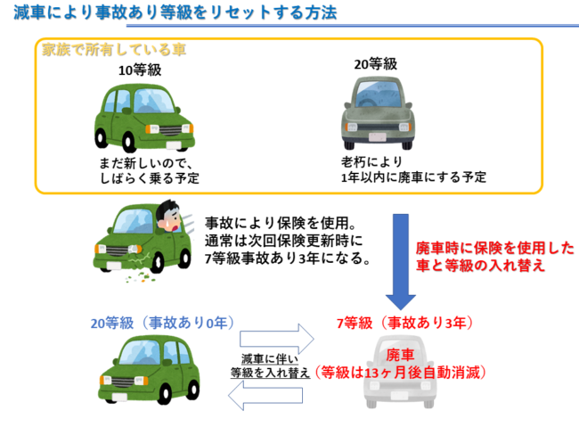 自動車保険の等級制度について詳しく解説 失敗しない自動車保険の見直しかた